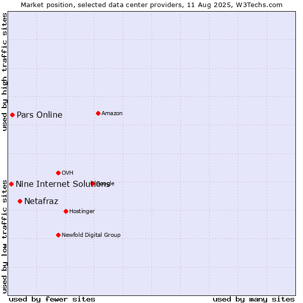 Market position of Netafraz vs. Pars Online vs. Nine Internet Solutions