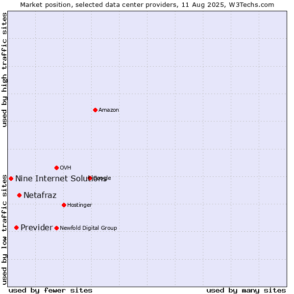 Market position of Netafraz vs. Previder vs. Nine Internet Solutions