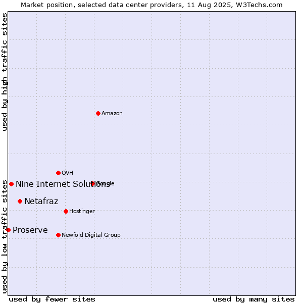 Market position of Netafraz vs. Nine Internet Solutions vs. Proserve