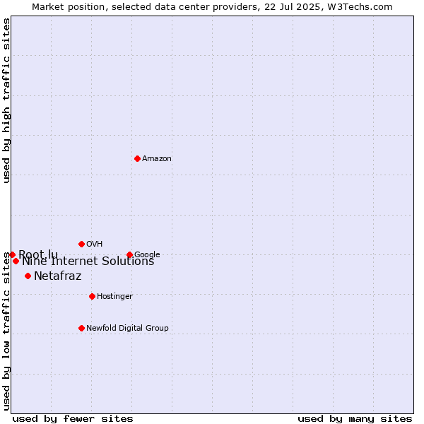 Market position of Netafraz vs. Nine Internet Solutions vs. Root.lu