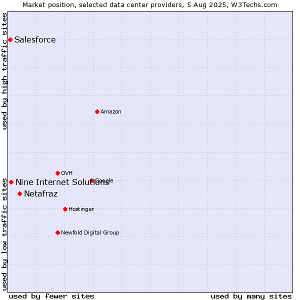 Market position of Netafraz vs. Nine Internet Solutions vs. Salesforce