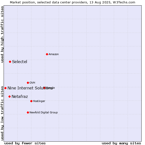 Market position of Selectel vs. Netafraz vs. Nine Internet Solutions