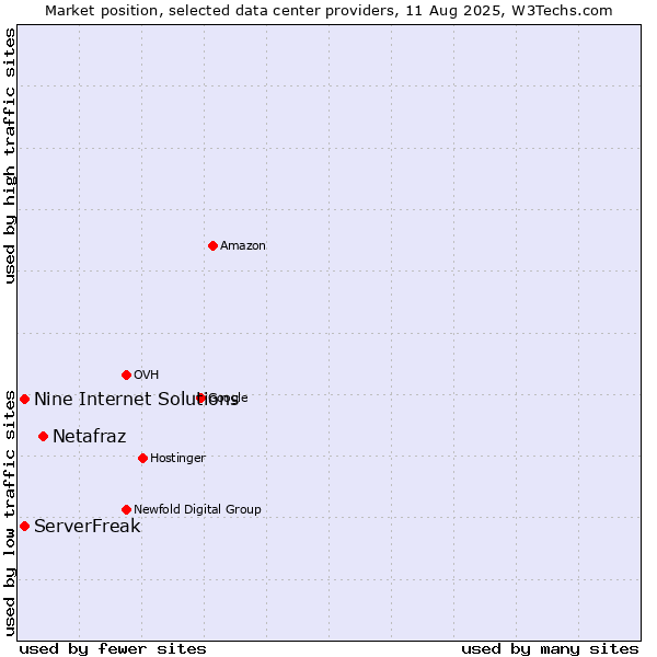 Market position of Netafraz vs. ServerFreak vs. Nine Internet Solutions