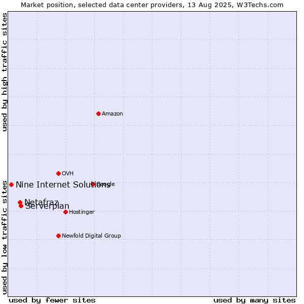 Market position of Serverplan vs. Netafraz vs. Nine Internet Solutions