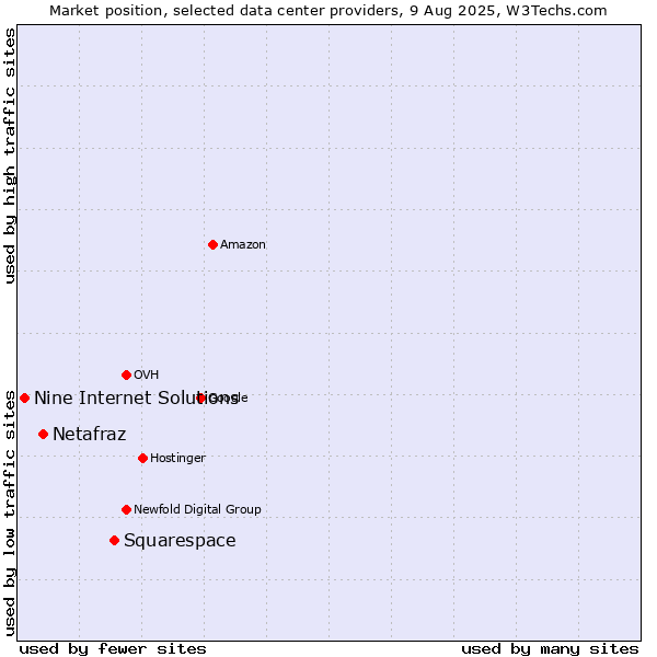 Market position of Squarespace vs. Netafraz vs. Nine Internet Solutions