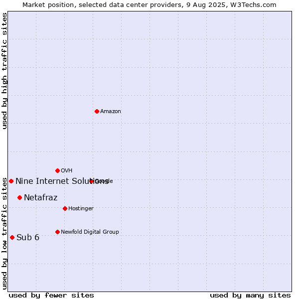 Market position of Netafraz vs. Sub 6 vs. Nine Internet Solutions