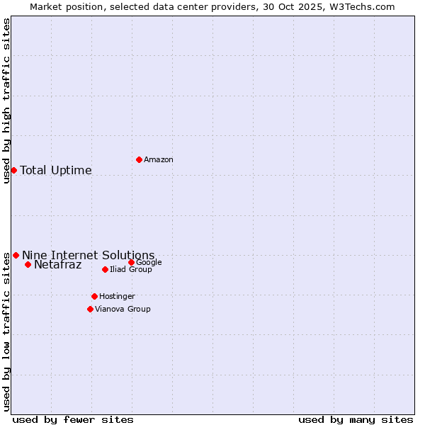Market position of Netafraz vs. Nine Internet Solutions vs. Total Uptime