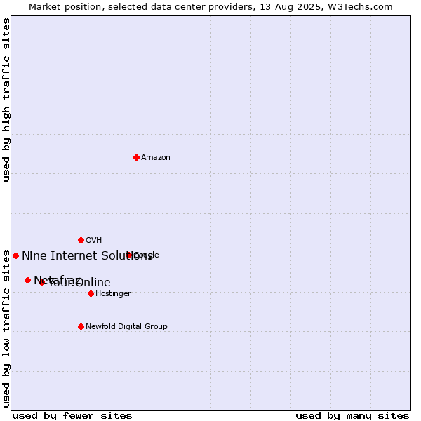 Market position of Your.Online vs. Netafraz vs. Nine Internet Solutions