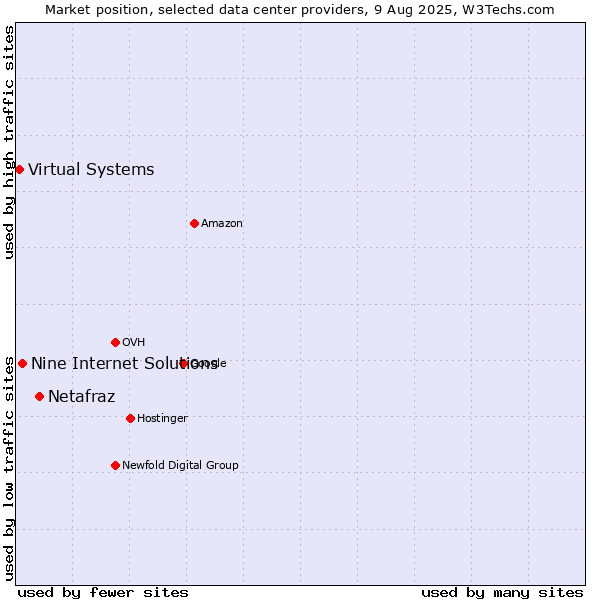 Market position of Netafraz vs. Nine Internet Solutions vs. Virtual Systems