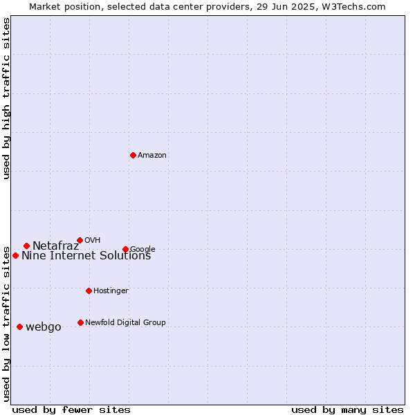 Market position of Netafraz vs. webgo vs. Nine Internet Solutions