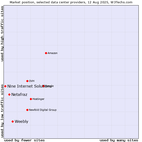 Market position of Weebly vs. Netafraz vs. Nine Internet Solutions