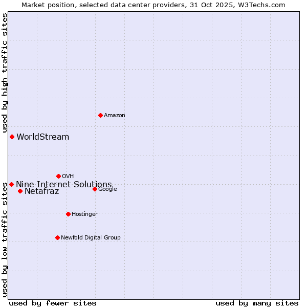 Market position of Netafraz vs. WorldStream vs. Nine Internet Solutions