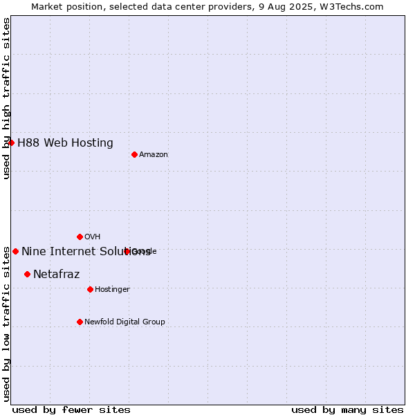 Market position of Netafraz vs. Nine Internet Solutions vs. H88 Web Hosting