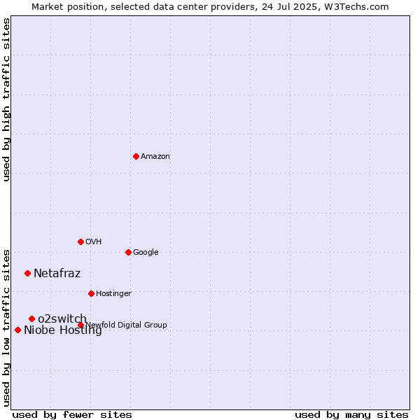 Market position of o2switch vs. Netafraz vs. Niobe Hosting