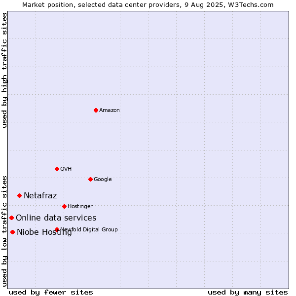Market position of Netafraz vs. Niobe Hosting vs. Online data services