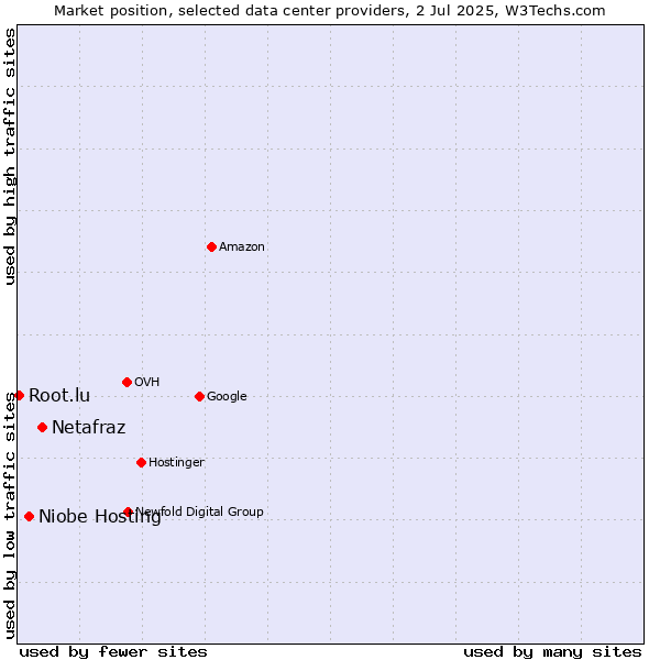 Market position of Netafraz vs. Niobe Hosting vs. Root.lu