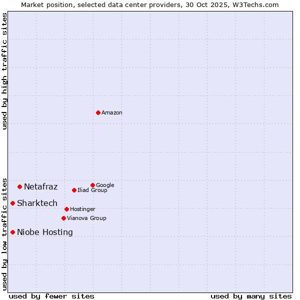 Market position of Netafraz vs. Niobe Hosting vs. Sharktech