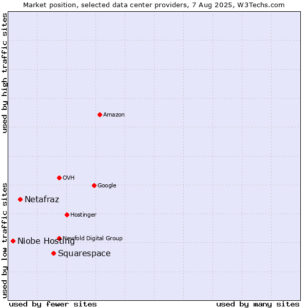 Market position of Squarespace vs. Netafraz vs. Niobe Hosting