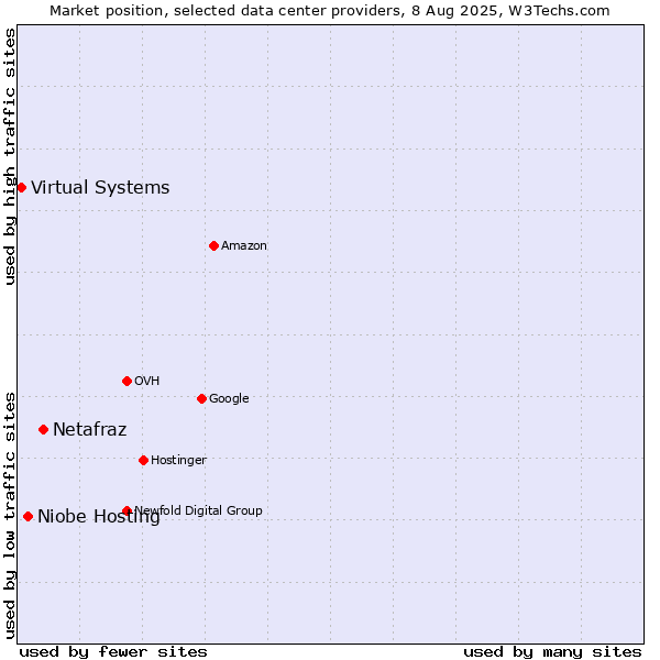 Market position of Netafraz vs. Niobe Hosting vs. Virtual Systems