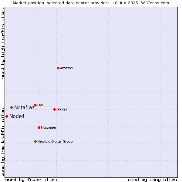 Market position of Netafraz vs. Node4
