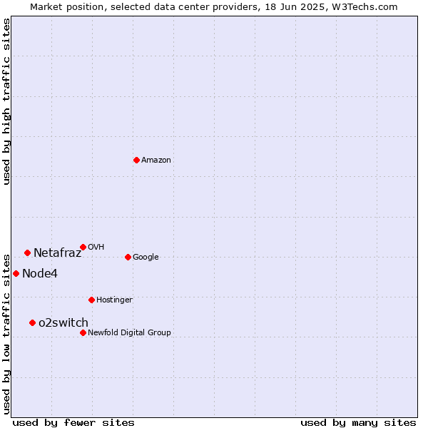 Market position of o2switch vs. Netafraz vs. Node4