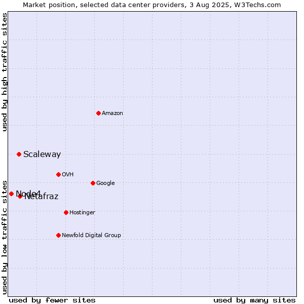 Market position of Netafraz vs. Scaleway vs. Node4