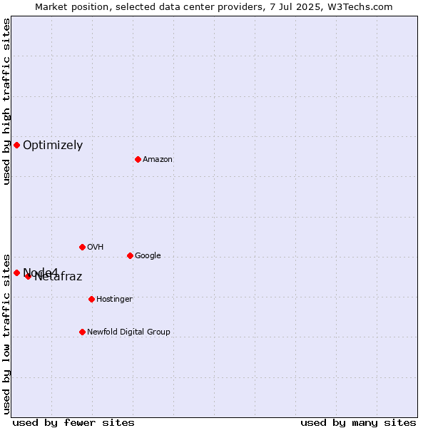 Market position of Netafraz vs. Optimizely vs. Node4