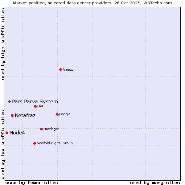 Market position of Netafraz vs. Pars Parva System vs. Node4