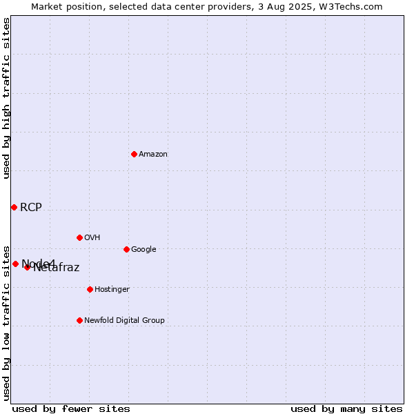 Market position of Netafraz vs. Node4 vs. RCP