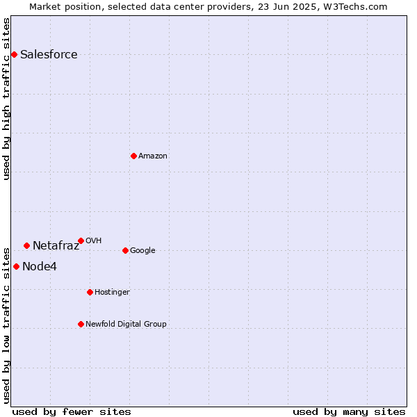 Market position of Netafraz vs. Node4 vs. Salesforce