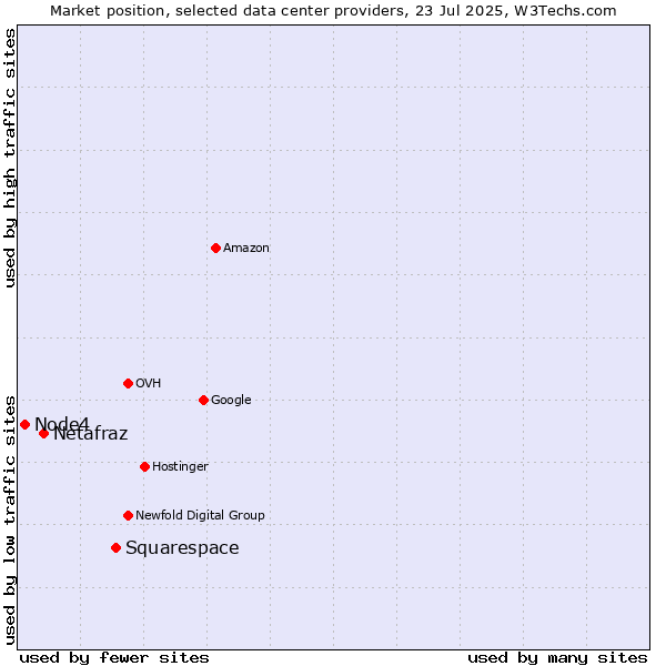 Market position of Squarespace vs. Netafraz vs. Node4