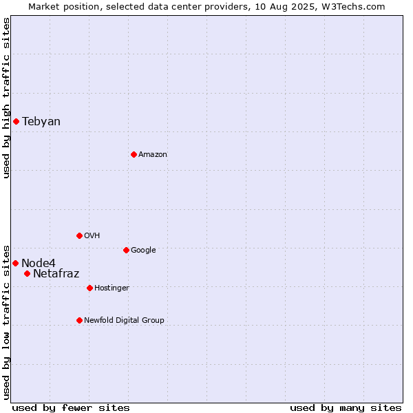 Market position of Netafraz vs. Tebyan vs. Node4