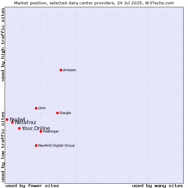 Market position of Your.Online vs. Netafraz vs. Node4