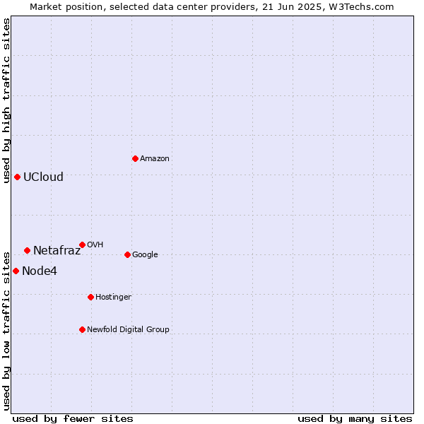 Market position of Netafraz vs. UCloud vs. Node4