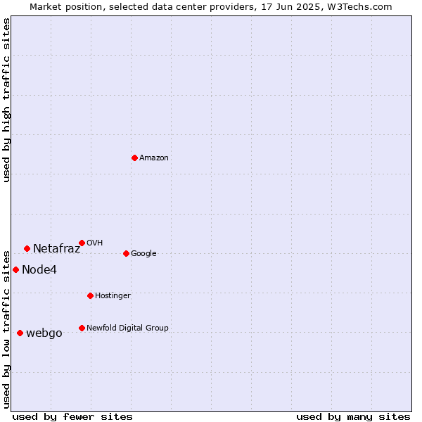 Market position of Netafraz vs. webgo vs. Node4