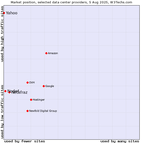 Market position of Netafraz vs. Node4 vs. Yahoo