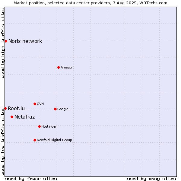 Market position of Netafraz vs. Noris network vs. Root.lu