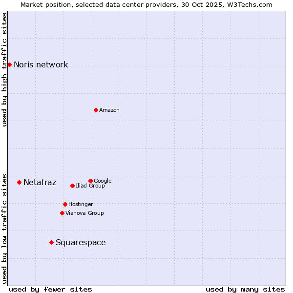 Market position of Squarespace vs. Netafraz vs. Noris network