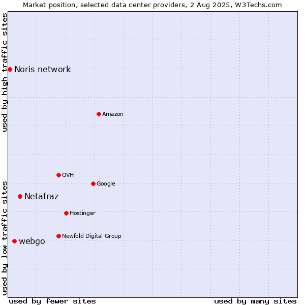 Market position of Netafraz vs. webgo vs. Noris network
