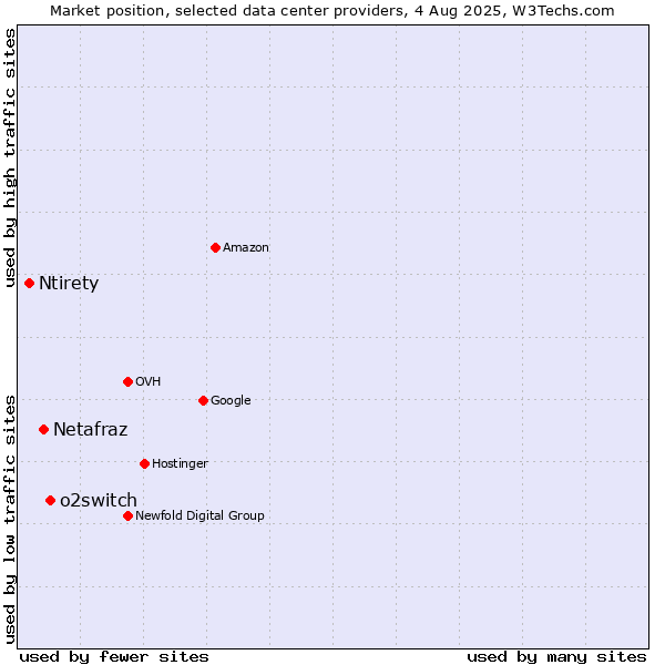 Market position of o2switch vs. Netafraz vs. Ntirety
