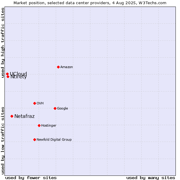 Market position of Netafraz vs. Ntirety vs. UCloud