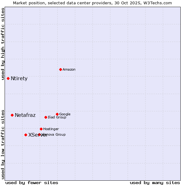 Market position of XServer vs. Netafraz vs. Ntirety