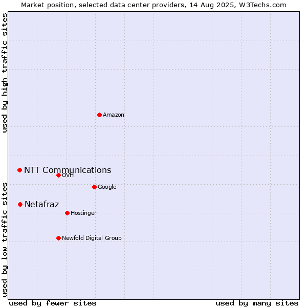 Market position of Netafraz vs. NTT Communications