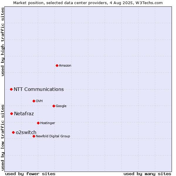 Market position of o2switch vs. Netafraz vs. NTT Communications