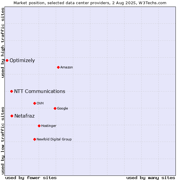 Market position of Netafraz vs. NTT Communications vs. Optimizely