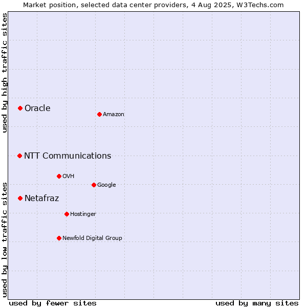 Market position of Oracle vs. Netafraz vs. NTT Communications