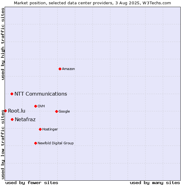 Market position of Netafraz vs. NTT Communications vs. Root.lu