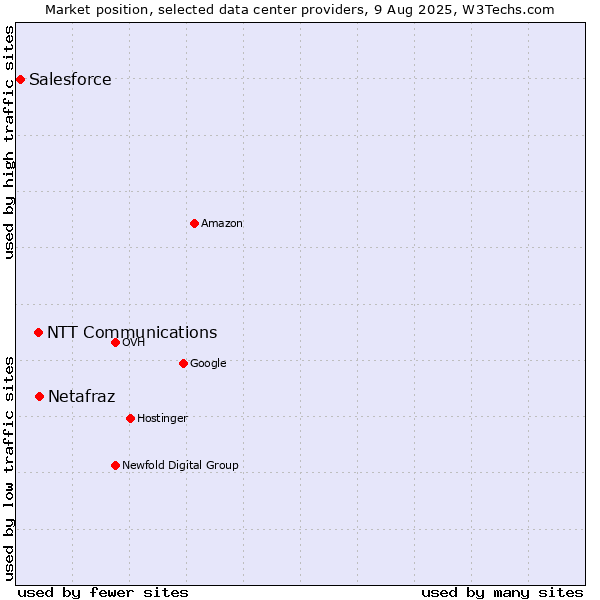 Market position of Netafraz vs. NTT Communications vs. Salesforce
