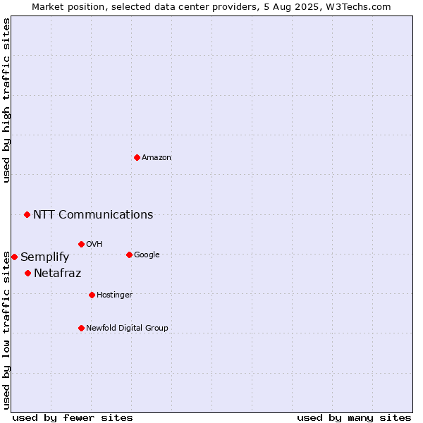Market position of Netafraz vs. NTT Communications vs. Semplify