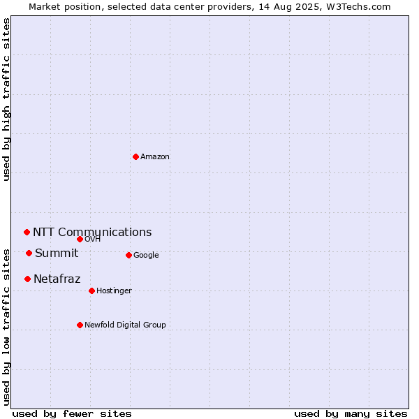 Market position of Summit vs. Netafraz vs. NTT Communications
